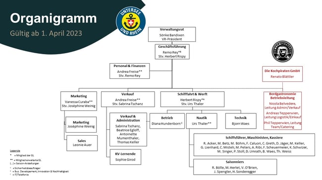 1_2_Organigramm_inklBordgastronomie
