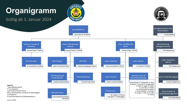 1_2_Organigramm_inklBordgastronomie_2024